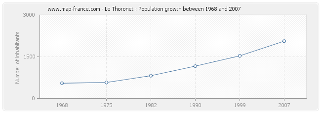 Population Le Thoronet